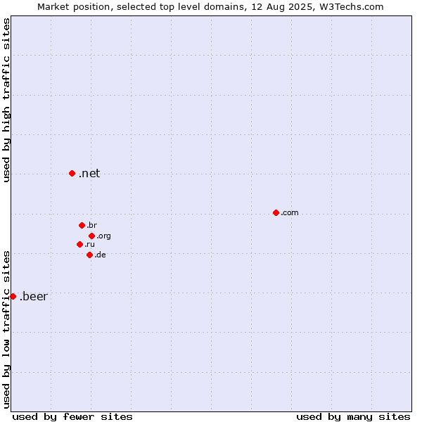 Market position of .net (Network providers) vs. .beer (Beer industry)