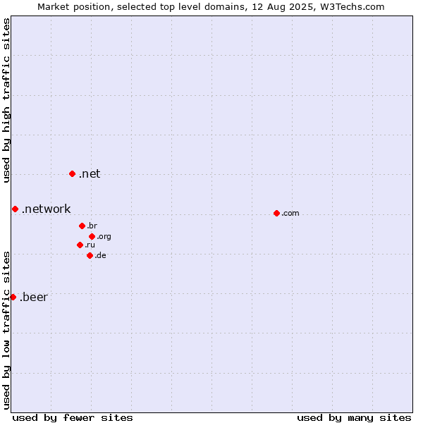 Market position of .net (Network providers) vs. .network (Network) vs. .beer (Beer industry)