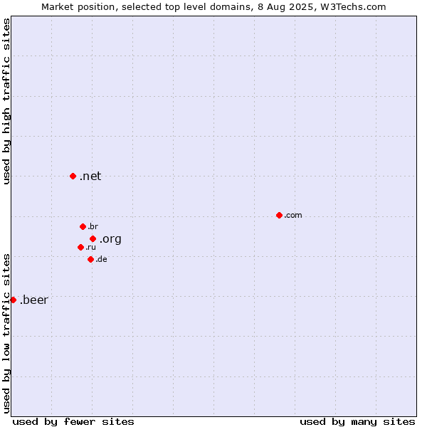 Market position of .org (Organizations) vs. .net (Network providers) vs. .beer (Beer industry)