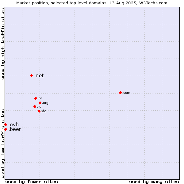 Market position of .net (Network providers) vs. .beer (Beer industry) vs. .ovh (OVH brand)
