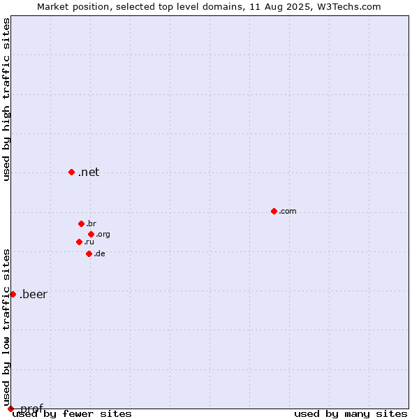 Market position of .net (Network providers) vs. .beer (Beer industry) vs. .prof (Short for professor)