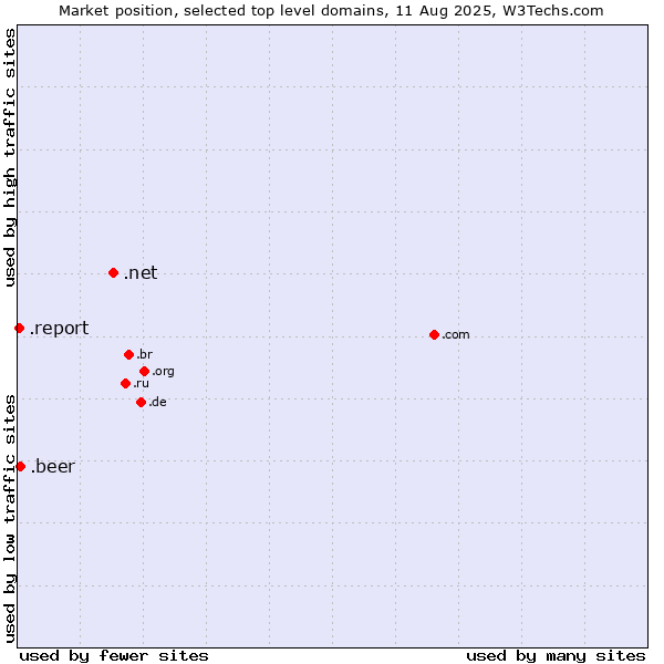 Market position of .net (Network providers) vs. .beer (Beer industry) vs. .report (Report)