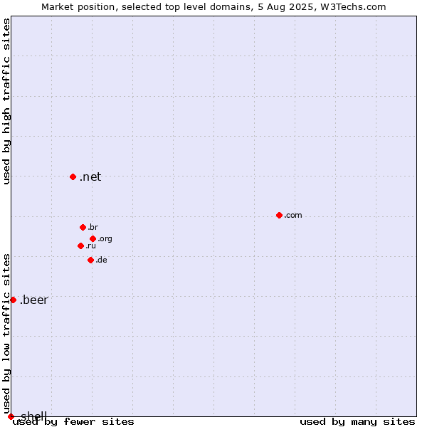 Market position of .net (Network providers) vs. .beer (Beer industry) vs. .shell (Shell brand)