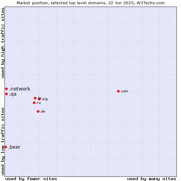Market position of .network (Network) vs. .qa (Qatar) vs. .beer (Beer industry)