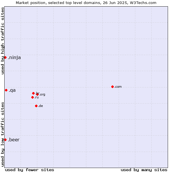 Market position of .qa (Qatar) vs. .beer (Beer industry) vs. .ninja (Ninja)