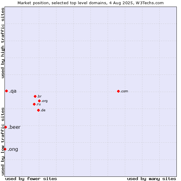 Market position of .qa (Qatar) vs. .beer (Beer industry) vs. .ong (Abbreviation for non-government organizations in several languages)