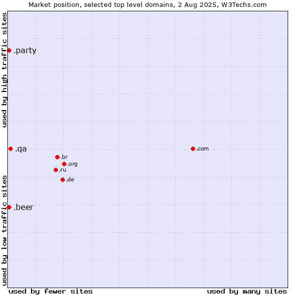 Market position of .qa (Qatar) vs. .beer (Beer industry) vs. .party (Party)