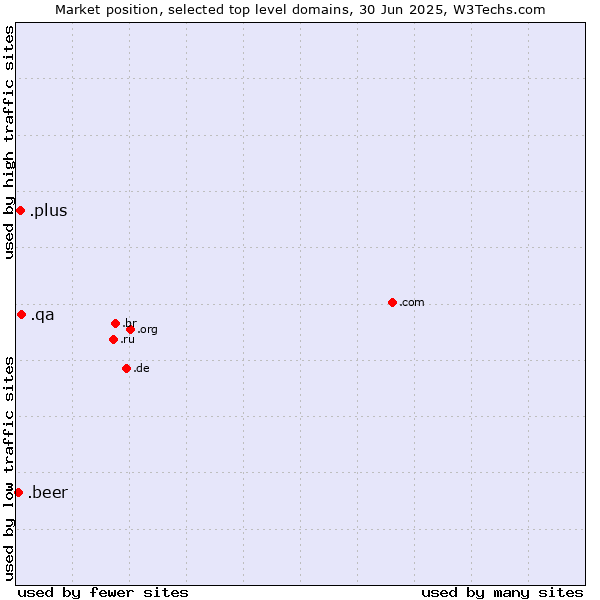 Market position of .qa (Qatar) vs. .plus (Plus) vs. .beer (Beer industry)