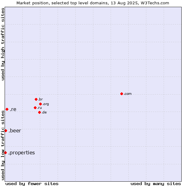 Market position of .re (Reunion) vs. .beer (Beer industry) vs. .properties (Properties)