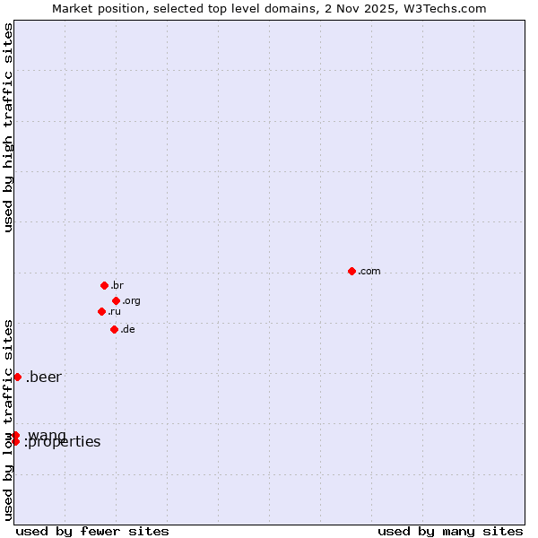 Market position of .beer (Beer industry) vs. .properties (Properties) vs. .wang (Wăng, Chinese 网 for web)