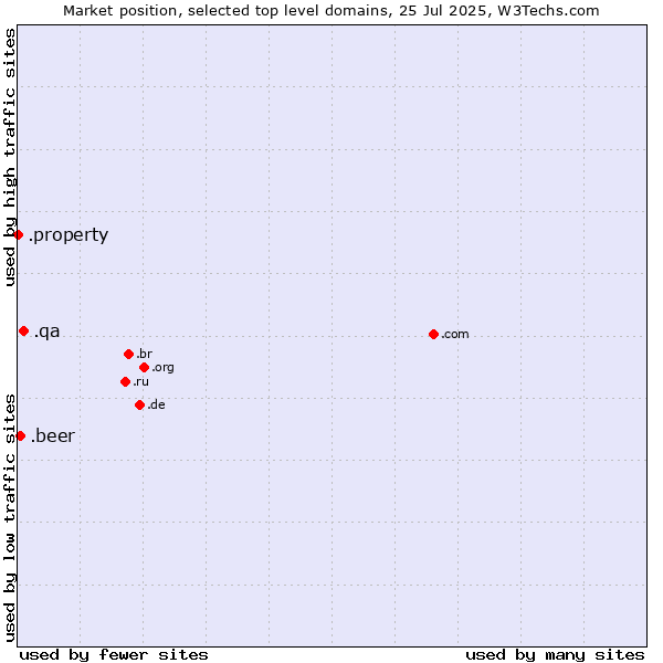 Market position of .qa (Qatar) vs. .beer (Beer industry) vs. .property (Property)