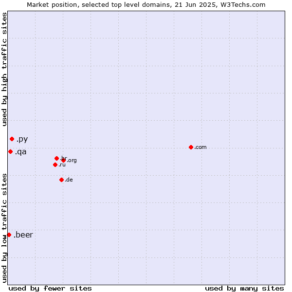 Market position of .py (Paraguay) vs. .qa (Qatar) vs. .beer (Beer industry)