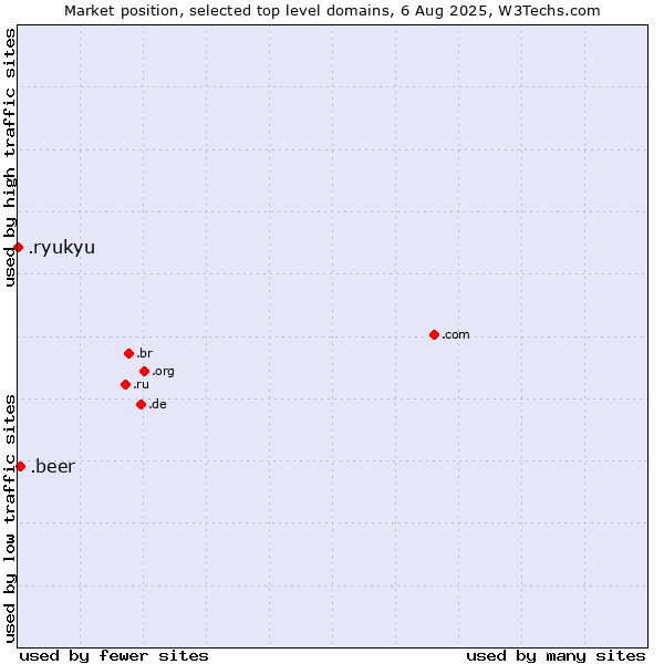 Market position of .beer (Beer industry) vs. .ryukyu (Ryukyu, region of Okinawa, Japan)