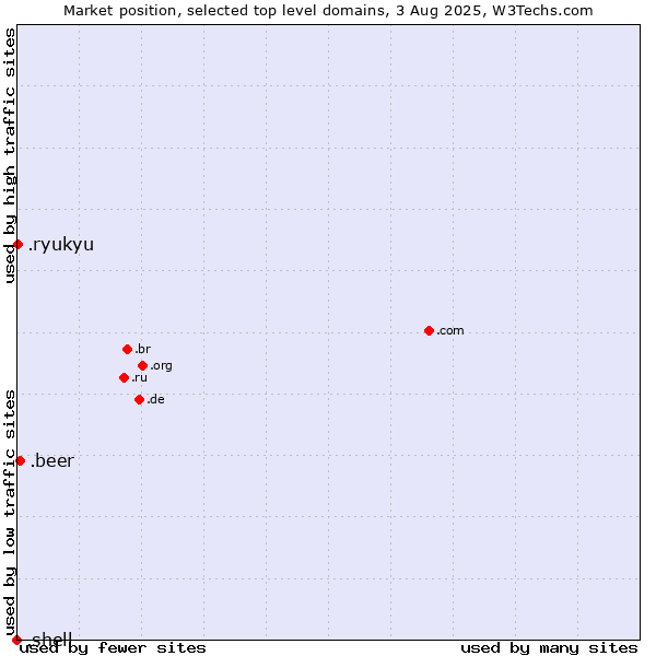 Market position of .beer (Beer industry) vs. .ryukyu (Ryukyu, region of Okinawa, Japan) vs. .shell (Shell brand)
