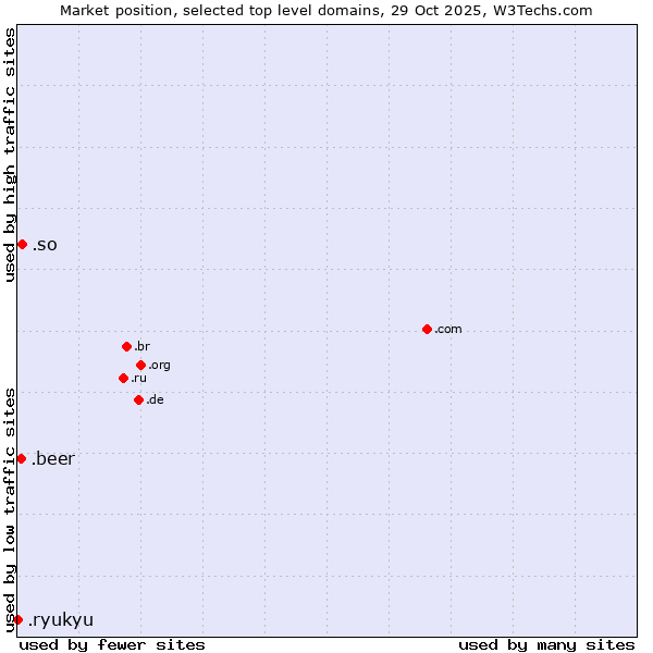 Market position of .so (Somalia) vs. .beer (Beer industry) vs. .ryukyu (Ryukyu, region of Okinawa, Japan)