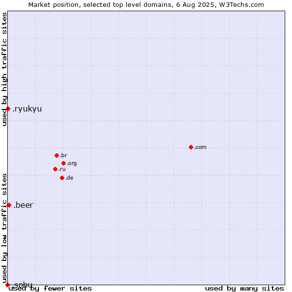 Market position of .beer (Beer industry) vs. .ryukyu (Ryukyu, region of Okinawa, Japan) vs. .sohu (Sohu brand)