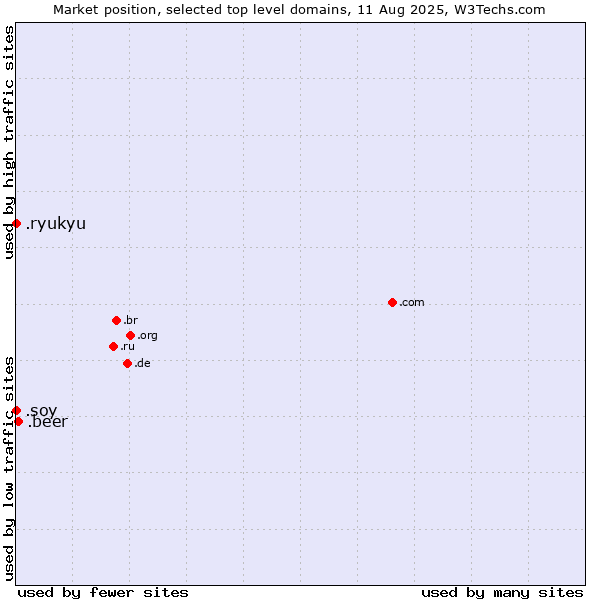 Market position of .beer (Beer industry) vs. .soy (Spanish for I am) vs. .ryukyu (Ryukyu, region of Okinawa, Japan)