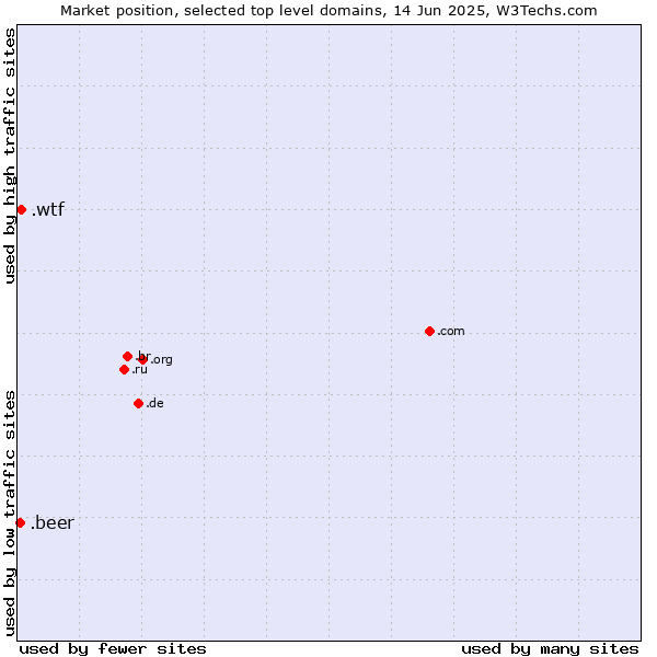 Market position of .wtf (What the f***) vs. .beer (Beer industry)