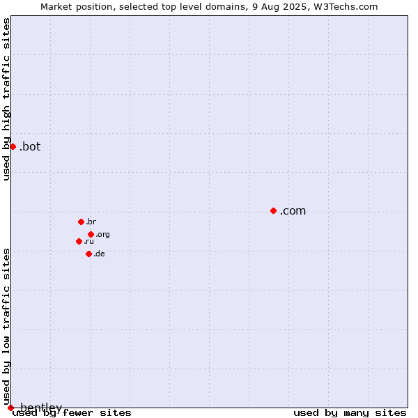 Market position of .com (Commercial entities) vs. .bot (Bot, short for (software) robot.) vs. .bentley (Bentley brand)
