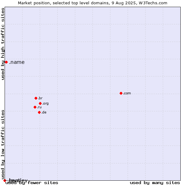 Market position of .name (Individuals) vs. .java (Java programming language) vs. .bentley (Bentley brand)