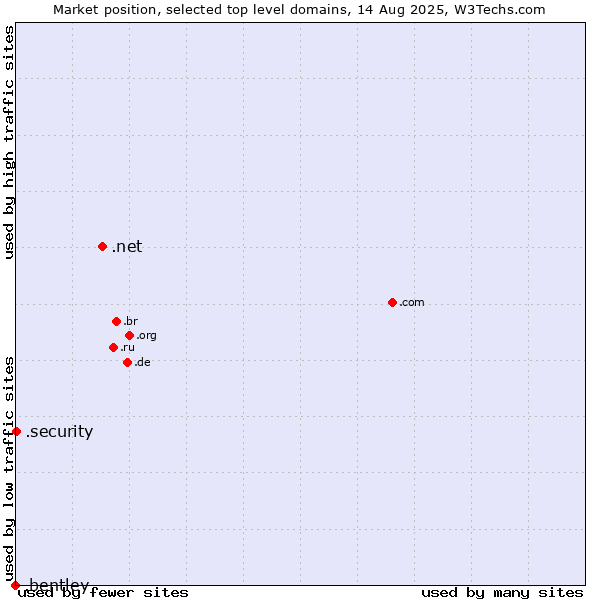 Market position of .net (Network providers) vs. .security (Security industry) vs. .bentley (Bentley brand)