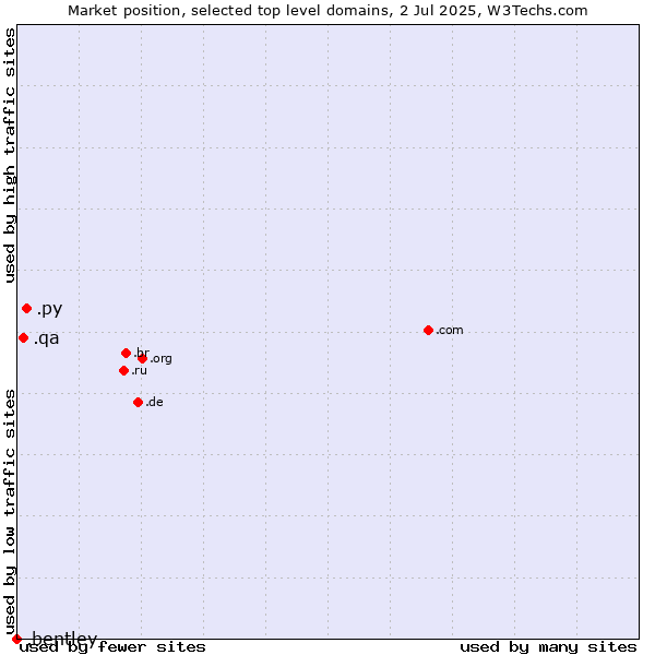 Market position of .py (Paraguay) vs. .qa (Qatar) vs. .bentley (Bentley brand)