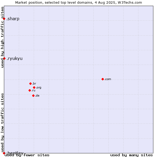 Market position of .ryukyu (Ryukyu, region of Okinawa, Japan) vs. .sharp (Sharp brand) vs. .bentley (Bentley brand)