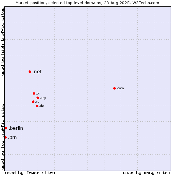 Market position of .net (Network providers) vs. .berlin (City of Berlin, Germany) vs. .bm (Bermuda)