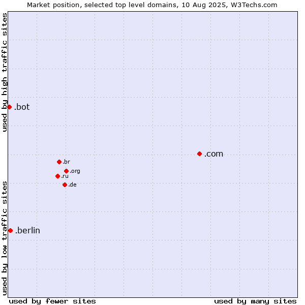 Market position of .com (Commercial entities) vs. .berlin (City of Berlin, Germany) vs. .bot (Bot, short for (software) robot.)