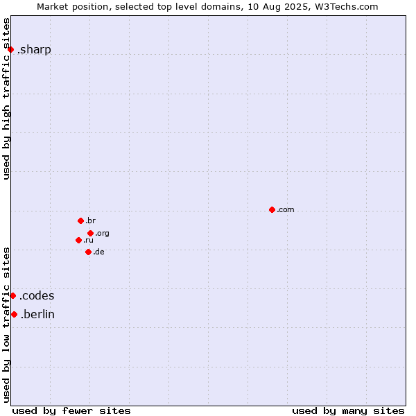Market position of .berlin (City of Berlin, Germany) vs. .codes (Codes) vs. .sharp (Sharp brand)