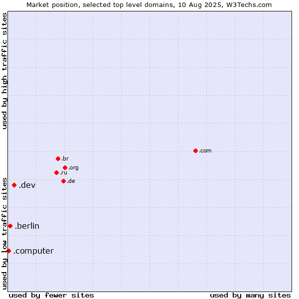 Market position of .dev (Dev, projects in development) vs. .berlin (City of Berlin, Germany) vs. .computer (Computer industry)