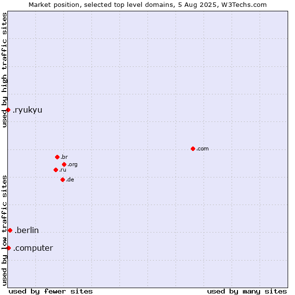 Market position of .berlin (City of Berlin, Germany) vs. .computer (Computer industry) vs. .ryukyu (Ryukyu, region of Okinawa, Japan)