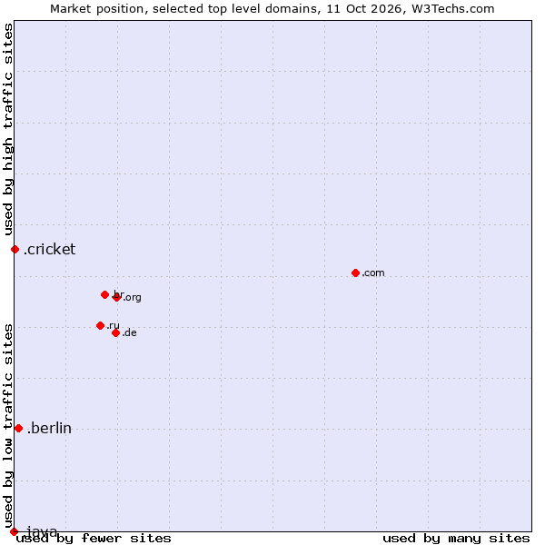 Market position of .berlin (City of Berlin, Germany) vs. .cricket (Cricket) vs. .java (Java programming language)
