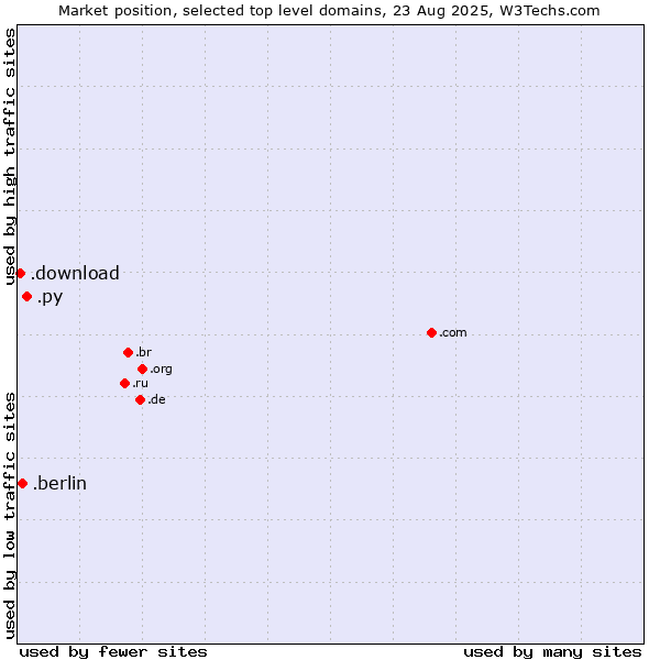 Market position of .py (Paraguay) vs. .berlin (City of Berlin, Germany) vs. .download (Download)