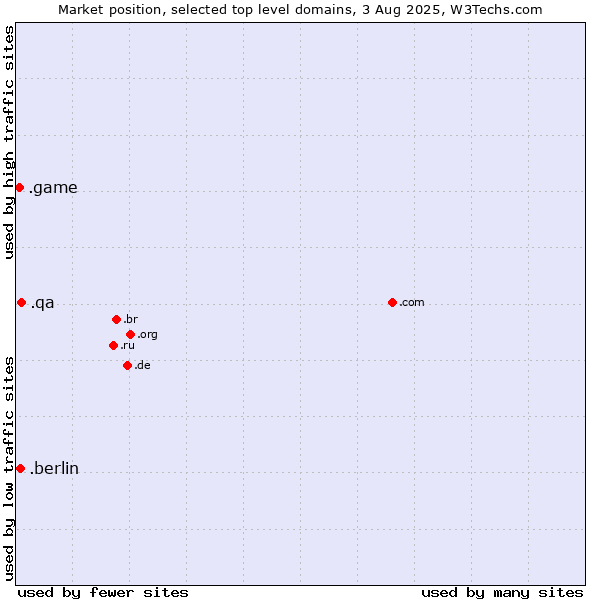 Market position of .qa (Qatar) vs. .berlin (City of Berlin, Germany) vs. .game (Game)