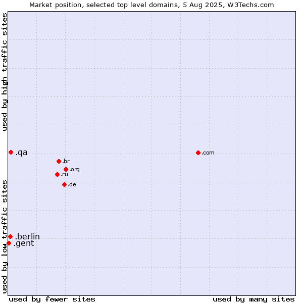 Market position of .qa (Qatar) vs. .berlin (City of Berlin, Germany) vs. .gent (City of Gent, Belgium)