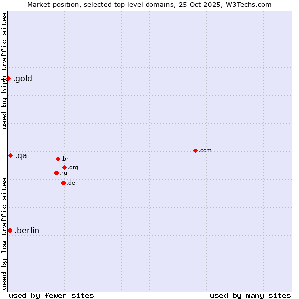 Market position of .qa (Qatar) vs. .berlin (City of Berlin, Germany) vs. .gold (Gold)