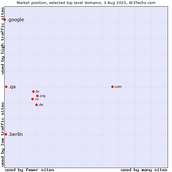 Market position of .qa (Qatar) vs. .berlin (City of Berlin, Germany) vs. .google (Google brand)