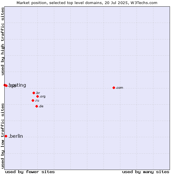 Market position of .qa (Qatar) vs. .berlin (City of Berlin, Germany) vs. .hosting (Hosting)