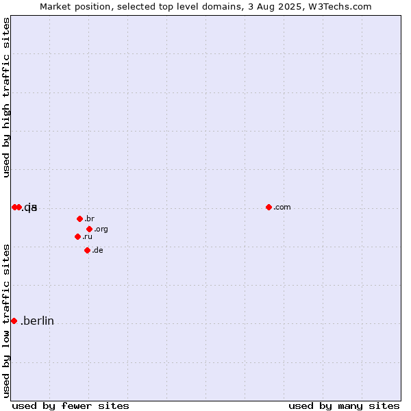 Market position of .is (Iceland) vs. .qa (Qatar) vs. .berlin (City of Berlin, Germany)