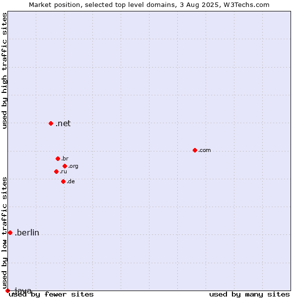 Market position of .net (Network providers) vs. .berlin (City of Berlin, Germany) vs. .java (Java programming language)