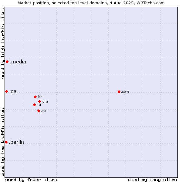 Market position of .media (Media) vs. .qa (Qatar) vs. .berlin (City of Berlin, Germany)