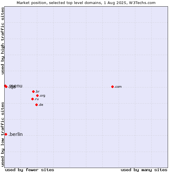 Market position of .qa (Qatar) vs. .berlin (City of Berlin, Germany) vs. .menu (Menu)