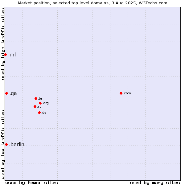 Market position of .qa (Qatar) vs. .berlin (City of Berlin, Germany) vs. .ml (Mali)