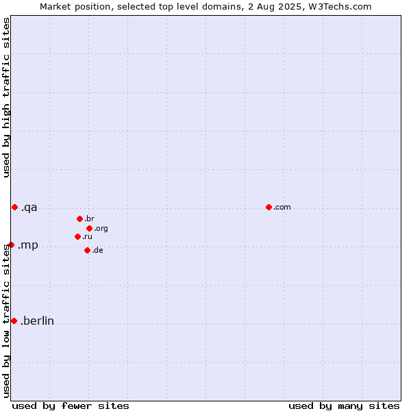 Market position of .qa (Qatar) vs. .berlin (City of Berlin, Germany) vs. .mp (Northern Mariana Islands)