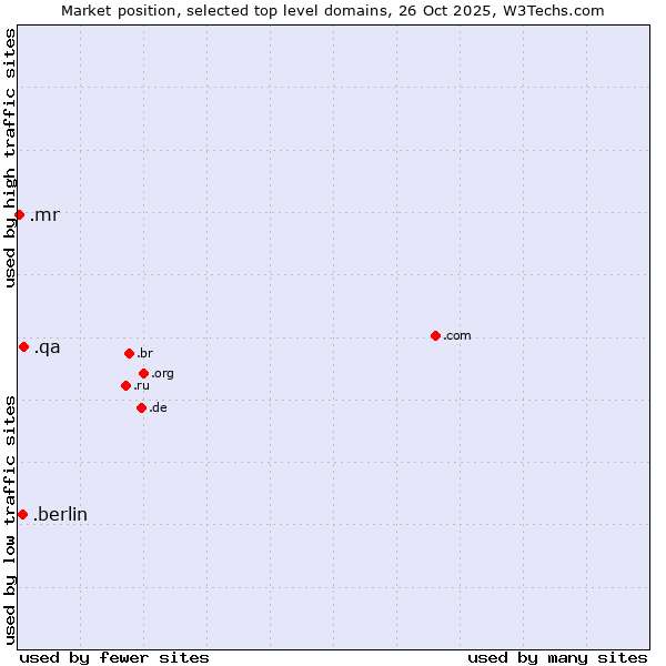 Market position of .qa (Qatar) vs. .berlin (City of Berlin, Germany) vs. .mr (Mauritania)