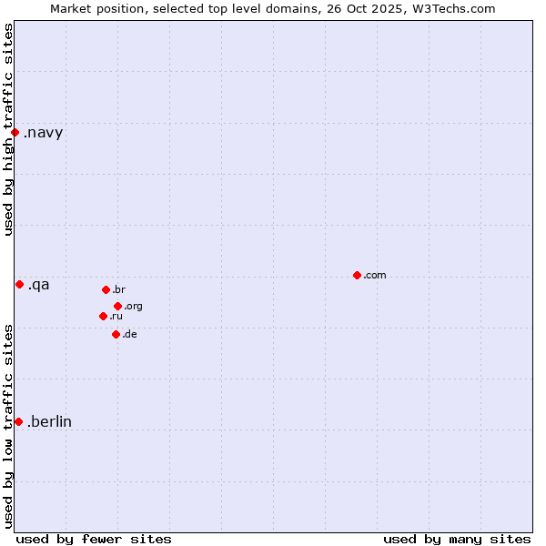 Market position of .qa (Qatar) vs. .berlin (City of Berlin, Germany) vs. .navy (Navy)