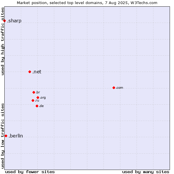 Market position of .net (Network providers) vs. .berlin (City of Berlin, Germany) vs. .sharp (Sharp brand)