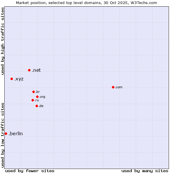 Market position of .net (Network providers) vs. .xyz (XYZ) vs. .berlin (City of Berlin, Germany)