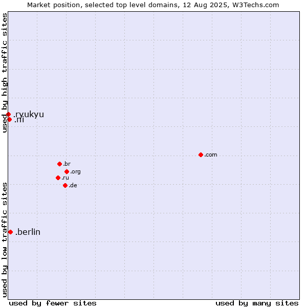 Market position of .berlin (City of Berlin, Germany) vs. .ni (Nicaragua) vs. .ryukyu (Ryukyu, region of Okinawa, Japan)